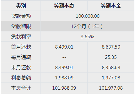 贷款10万元一年利息